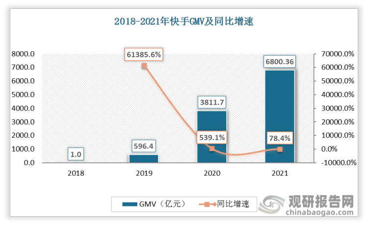 快手GMV由2019年的596亿元快速增长到2021年的6800亿元，同比增长78.4%。