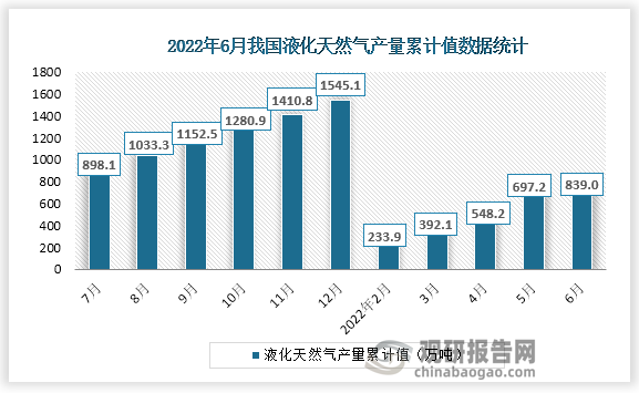 根据国家统计局数据显示，2022年6月份我国液化天然气产量累计值为839.0万吨，累计·增速为7.9%。