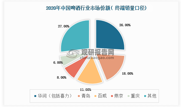 数据显示，根据终端销量口径计算2020年中国啤酒行业市场份额占比最高的为华润（包括喜力）市场份额占比为26%，其次为青岛，市场占比为18%。