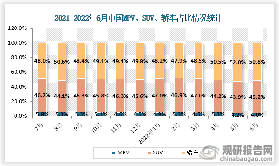 2022年6月份MPV、SUV、轿车占比分别为4.0%，45.2%，50.8%。
