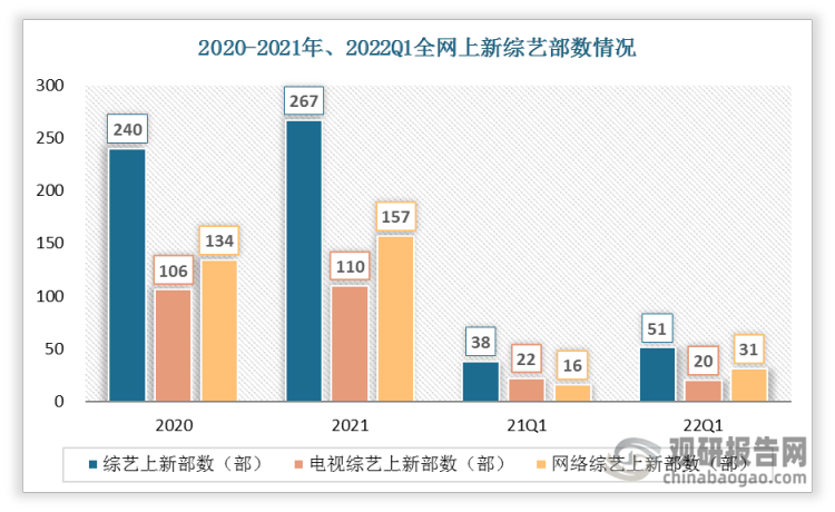 全网综艺在22Q1上新部数同比有所提升，但幅度不大。2021年全网上新综艺267部，2022年第一季度全网上新综艺51部。