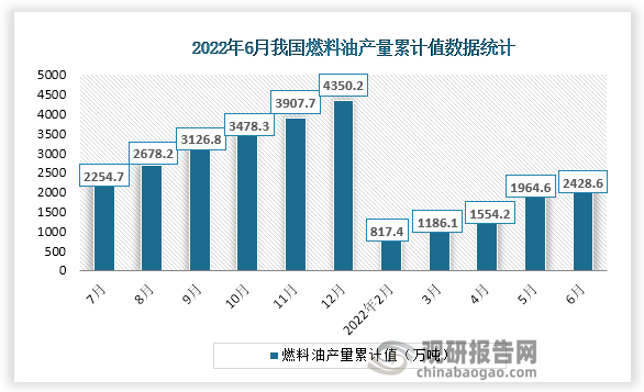 根据国家统计局数据显示，2022年6月份我国燃料油产量累计值为2428.6万吨，累计增速为30.0%。