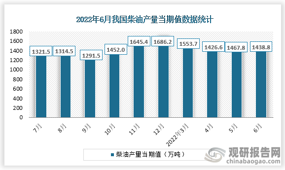 根据国家统计局数据显示，2022年6月份我国柴油产量当期值为1438.8万吨，同比增速为7.1%。