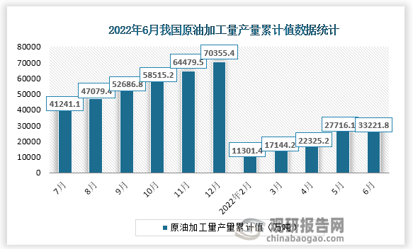 根据国家统计局数据显示，2022年6月份我国原油加工量产量累计值为33221.8万吨，累计·增速为-6.0%。