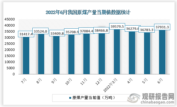 根据国家统计局数据显示，2022年6月份我国原煤产量当期值为37931.3万吨，同比增速为15.3%。