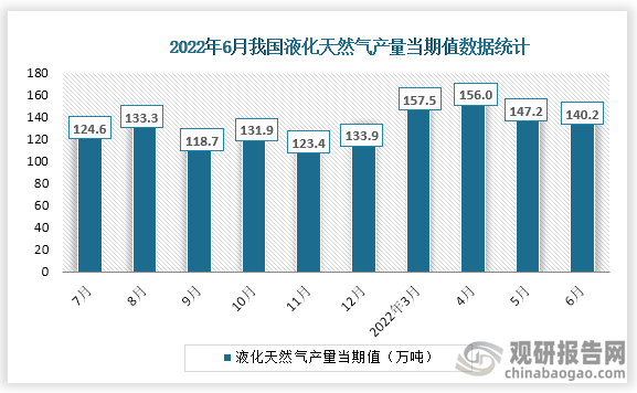 根据国家统计局数据显示，2022年6月份我国液化天然气产量当期值为140.2万吨，同比增速为-5.0%。