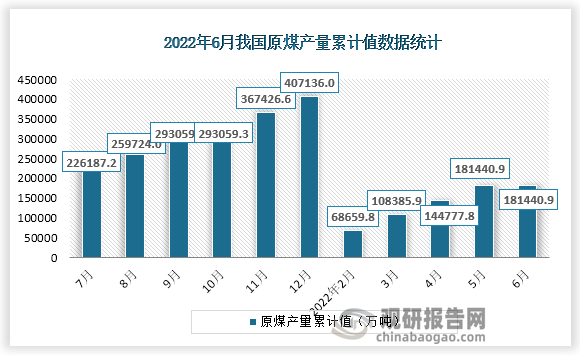 根据国家统计局数据显示，2022年6月份我国原煤产量累计值为181440.9万吨，累计增速为11.0%。