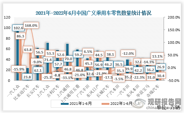 2022年1-6月份中国广义乘用车零售量最多的是一汽大众，数量达86.3万辆，同比增速为15.9%。