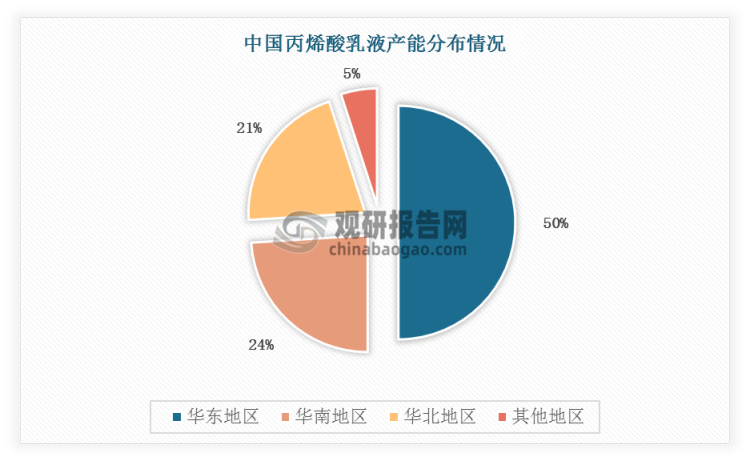 中国丙烯酸乳液产能主要分布在华东地区，占比50%；华南地区和华北地区分别占比24%、21%。