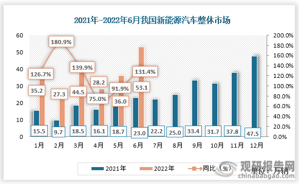 根据数据显示，2022年6月份中国新能源汽车整体市场为53.1%，比2021年6月了增加了20.1万辆，同比增速为131.4%。