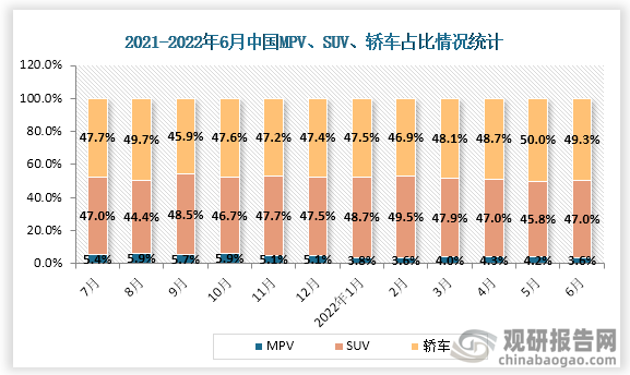 2022年6月份MPV、SUV、轿车占比分别为3.6%，47.0%，49.3%。