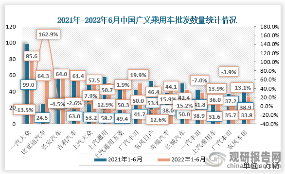 2022年1-6月份中国广义乘用车批发量最多的是一汽大众，数量达85.6万辆，同比增速为-13.5%。