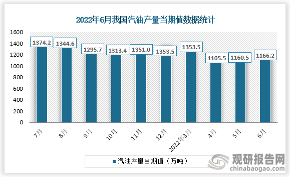 根据国家统计局数据显示，2022年6月份我国汽油产量当期值为1166.2万吨，同比增速为-11.5%。