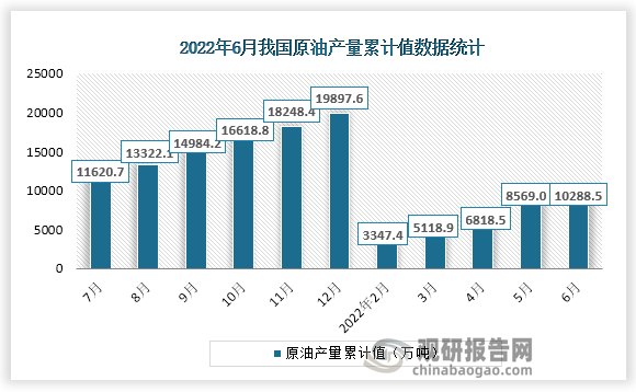 根据国家统计局数据显示，2022年6月份我国原油产量累计值为10288.5万吨，累计增速为4.0%。