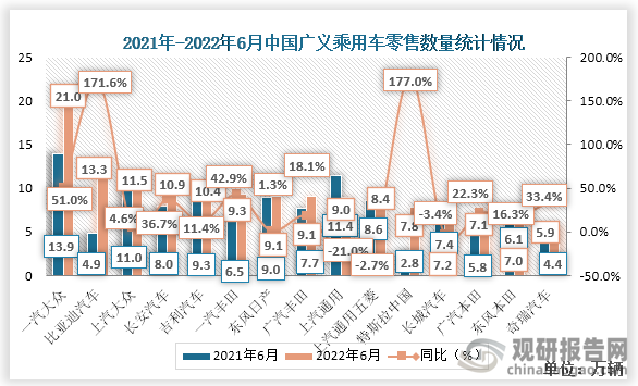 2022年6月份，中国广义乘用车零售量最多的是一汽大众，数量达21.0万辆，同比增速为51.0%。