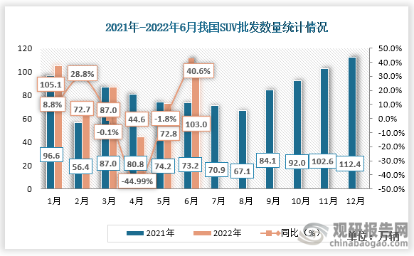 2022年6月份我国SUV批发数量为103.0辆，比2021年6月份上升了29.8万辆，同比增速为40.6%。