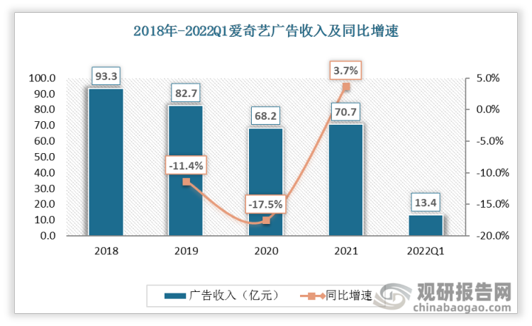 爱奇艺22Q1广告收入13.4亿元，同比下降30.2%，环比下降19.7%；芒果2021年广告收入同比增长31.7%。