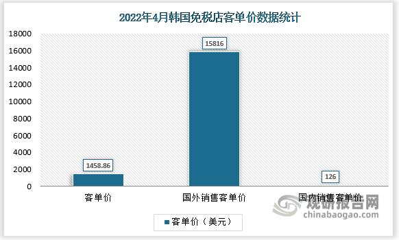 2022年4月,韩国免税店客单价为1458.86美元，同比-34.58% ,但仍为2019年同期的3.43倍。国外销售客单价15816美元(约18.22万元人民币),同比-39.77%，环比-39.55%，为2019年同期客单价的18.82倍，国内客单价仅为126美元。