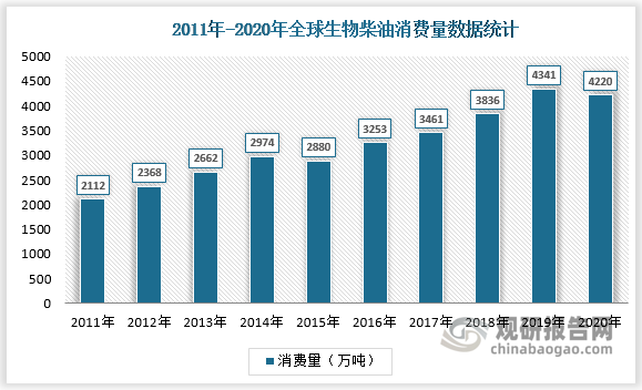 根据经合组合及粮农组织的数据统计，受益于全球双碳政策趋近，各国持续上调生物柴油添加比例的影响，全球生物柴油消费量由2000年80万吨增长至2020年4220万吨，对应复合增速达22%。结合目前超1万元/吨的生物柴油价格，当前生物柴油行业规模已超4000亿元1年。