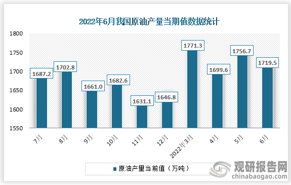 根据国家统计局数据显示，2022年6月份我国原油产量当期值为1719.5万吨，同比增速为3.6%。