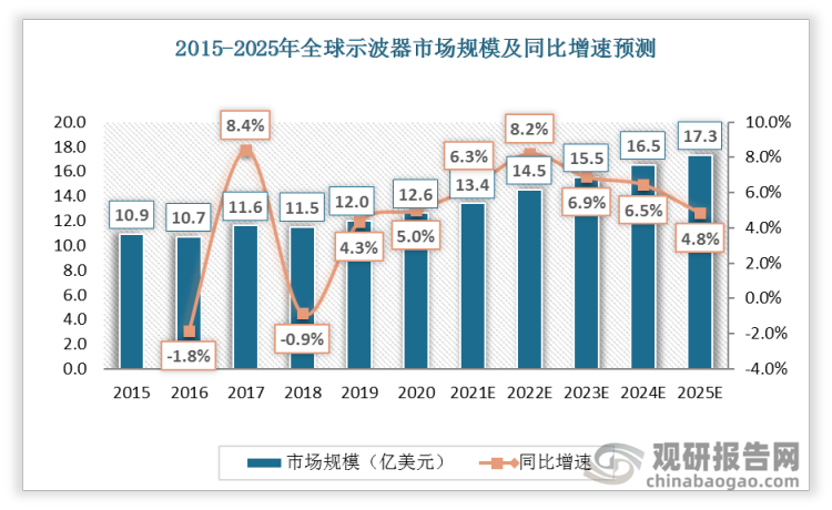 2021年全球示波器市场空间为13.4亿美元，行业增速较为稳定。预计全球市场规模将由2020年的12.6亿美元增长至2025年的17.3亿美元，CAGR为6.5%。