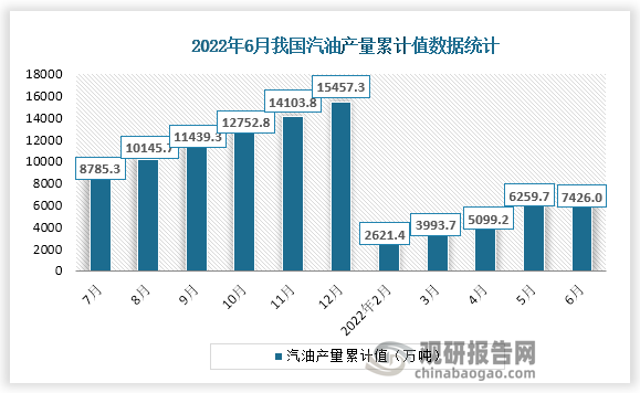 根据国家统计局数据显示，2022年6月份我国汽油产量累计值为7426.0万吨，累计增速为0.2%。