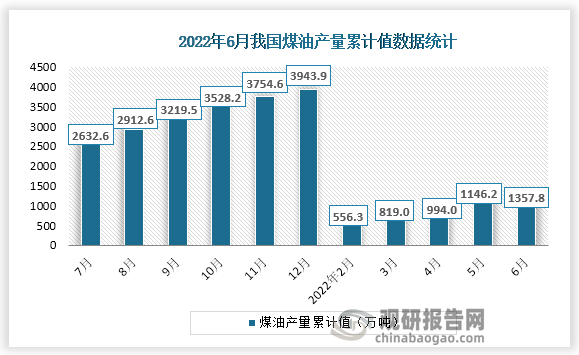 根据国家统计局数据显示，2022年6月份我国煤油产量累计值为1357.8万吨，累计·增速为-40.5%。