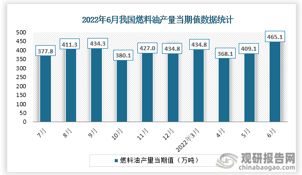 根据国家统计局数据显示，2022年6月份我国燃料油产量当期值为465.1万吨，同比增速为34.0%。