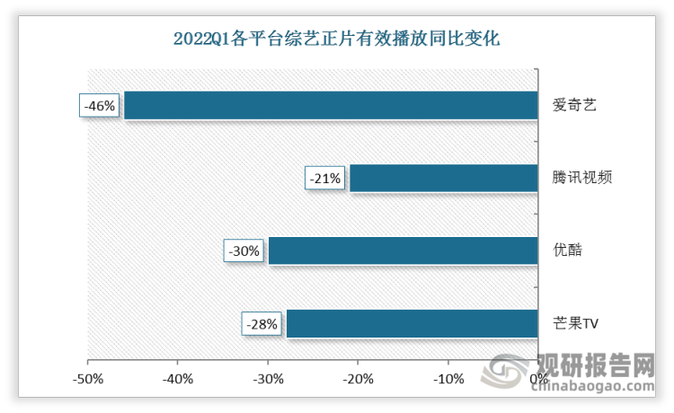 22Q1爱奇艺、腾讯视频、优酷、芒果TV综艺正片有效播放分别同比下降46%/21%/30%/28%。
