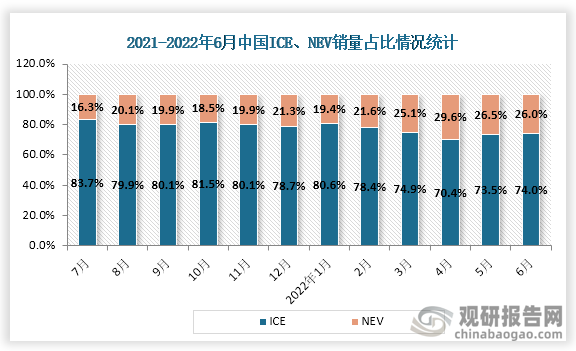 2022年6月份中国ICE、NEV销量占比分别为74.0%、26.0%。