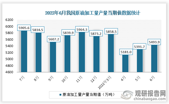 根据国家统计局数据显示，2022年6月份我国原油加工量产量当期值为5493.8万吨，同比增速为33221.8%。