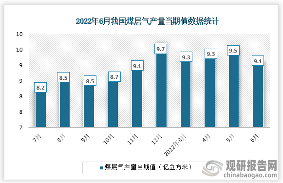 根据国家统计局数据显示，2022年6月份我国煤层气产量当期值为9.1亿立方米，同比增速为10.4%。