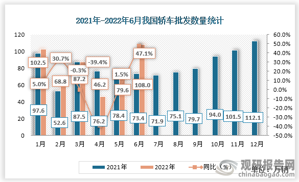 根据数据显示，2022年6月份中国轿车批发数量为108.0万辆，比2021年6月份上升了34.6万辆，同比增速为47.1%。