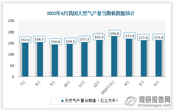 根据国家统计局数据显示，2022年6月份我国天然气产量当期值为173.0亿立方米，同比增速为0.4%。