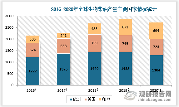 而从具体的生产和消费地区/国来看， 2020年欧洲生物柴油生产量及消费量分别为1304万吨和1621万吨，占全球的32%和38%。此外美国和印度尼西亚亦是生产及消费大国，2020年消费量分别达854万吨和674万吨，占比为20%和16%。而中国作为仅以废油脂为原材料生产生物柴油的国家，其消费量和产