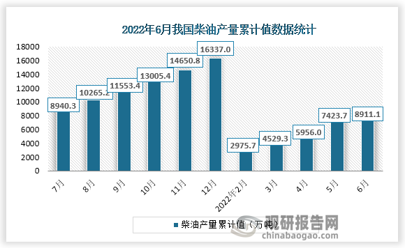 根据国家统计局数据显示，2022年6月份我国柴油产量累计值为8911.1万吨，累计增速为15.6%。