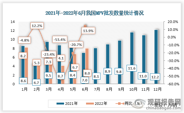 2022年6月份我国MPV批发数量为8.0万辆，比2021年6月份上升了1.0万辆，同比增速为13.9%。