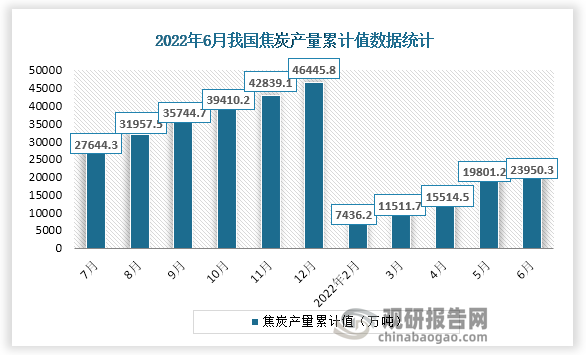 根据国家统计局数据显示，2022年6月份我国焦炭产量累计值为23950.3万吨，累计·增速为0.5%。