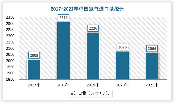 中国氦气消费量较高，占全球氦气消费量的11%，且增速迅猛。2020 年中国氦气进口依赖度 97.5%，外资企业垄断氦气进口。2020 年中国进口氦气量达 2076 万方，自主生产 53 万方，进口依赖度97.5%。2021 年中国进口氦气约 3685 万吨（约 2064 万方），2021年进口依赖程度仍然较高。