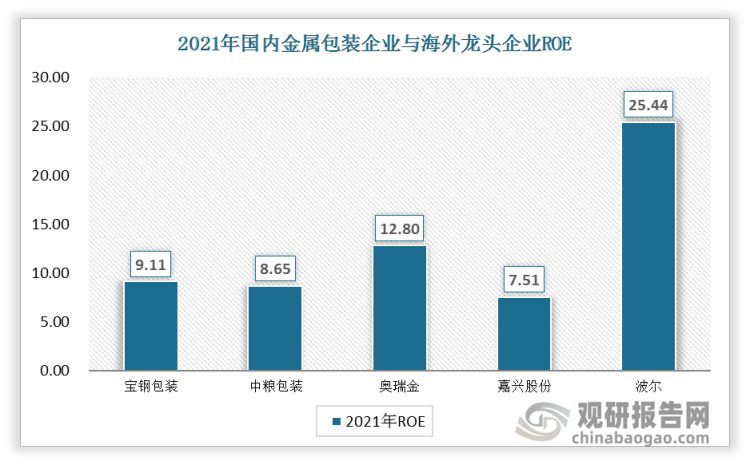 2021年宝钢包装ROE为9.11%，奥瑞金ROE为12.8%，而波尔ROE达到25.44%。目前国内金属包装企业ROE 相比海外龙头仍有提升空间。
