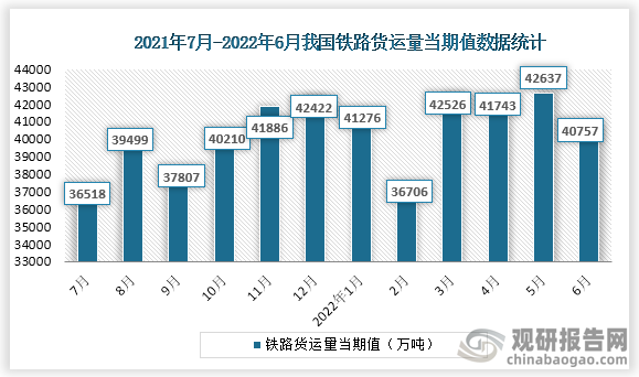 根据国家统计局数据显示，2022年6月份我国铁路货运量当期值为40757万吨，同比增速为7.4%。