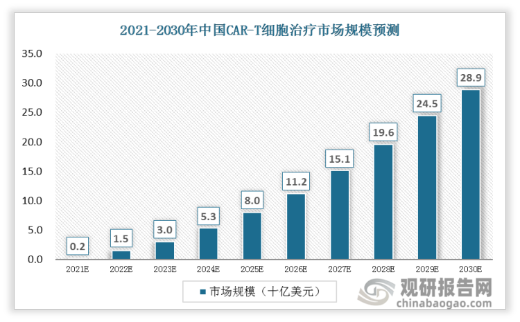 2021年中国首款 CAR-T药物获批上市，预计市场规模约为 2亿元人民币。预计 2024年和 2030年市场规模将分别进一步增长至 53亿元和 289亿元，，2024年至 2030年 CAGR将达到 32.6%。