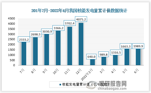 根据国家统计局数据显示，2022年6月份我国核能发电量产量累计值为1989.9亿千瓦时，累计增速为2.0%。