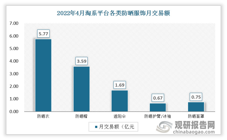 2022年4月淘系平台销售中，防晒衣销售额最高。从销售额来看，防晒衣/防晒帽/遮阳伞/冰袖/防晒面罩占比分别为46.3%/28.8%/13.5%/5.4%/6%。