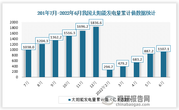 根据国家统计局数据显示，2022年6月份我国太阳能发电量产量累计值为1107.1亿千瓦时，累计增速为13.5%。