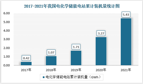 截至2021年底，中国电化学储能市场累积装机功率规模为5.43GW，同比增长66.06%，新增电化学储能累积装机功率规模达到2.16GW，首次突破2GW。
