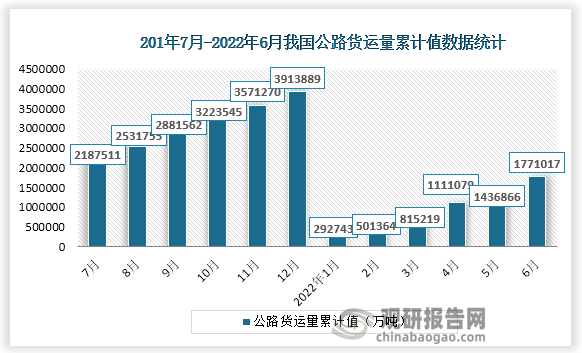 根据国家统计局数据显示，2022年6月份我国公路货运量累计值为1771017万吨，累计增速为-4.6%。