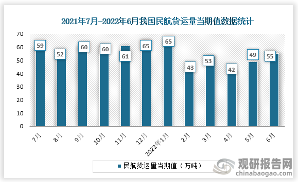 根据国家统计局数据显示，2022年6月份我国民航货运量当期值为55万吨，同比增速为-14.5%。