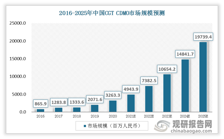 2018 年至 2022 年，预计中国 CDMO 市场规模将从 8.7 亿元增长到 32.6 亿元，复合年均增长率达 39.3%；预计到2027 年，市场规模将增至 197.4 亿元， 2022 年至 2027 年的预期复合年均增长率将高 达 43.3%。