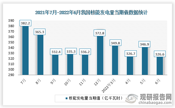 根据国家统计局数据显示，2022年6月份我国核能发电量产量当期值为326.6亿千瓦时，同比增速为-9.0%。